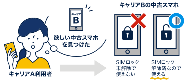 画像：キャリアA利用者→キャリアBの中古スマホ SIMロック未解除の場合使えない。SIMロック解除済の場合使える。