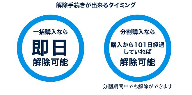 画像：解除手続きが出来るタイミング 一括購入なら即日解除可能。分割購入なら購入から101日経過していれば解除可能（分割期間中でも解除ができます）